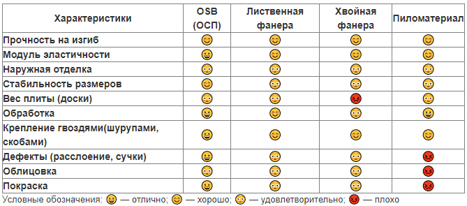 Цсп и осб сравнение